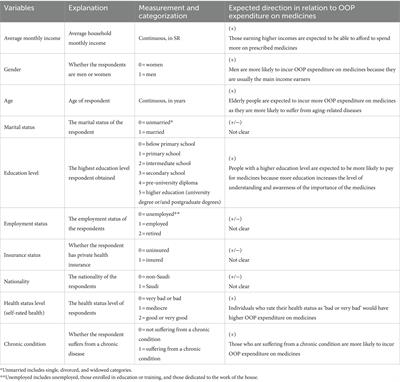 Determinants of out-of-pocket expenditure on medicines among adults in Saudi Arabia: a cross-sectional study